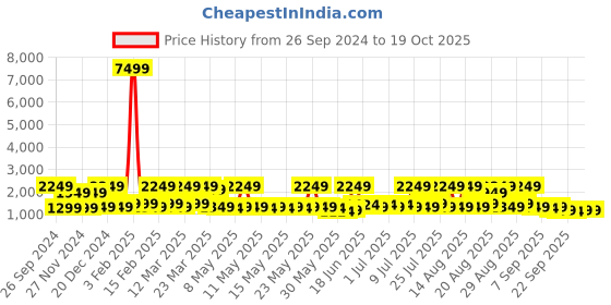 myntra.com Red Tape Men Textured Lace-Up Walking Shoes red tape Price History Graph from 26 Sep 2024 to 19 Oct 2025