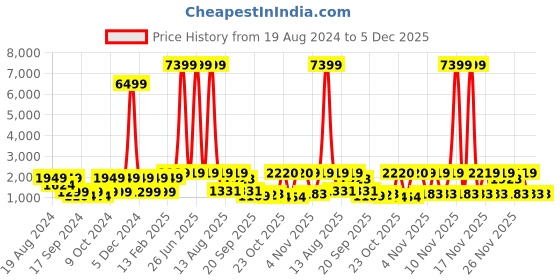 myntra.com Red Tape Men Textured Lace-Up Walking Shoes red tape Price History Graph from 19 Aug 2024 to 5 Dec 2025