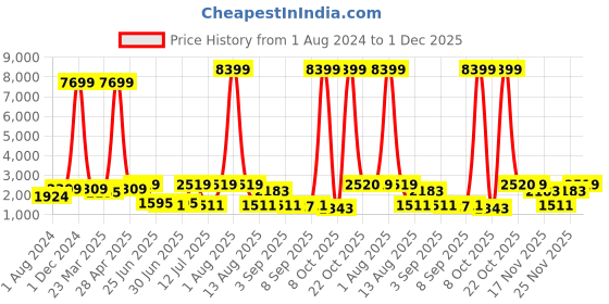 myntra.com Red Tape Men Textured Lace-Up Walking Shoes red tape Price History Graph from 1 Aug 2024 to 1 Dec 2025