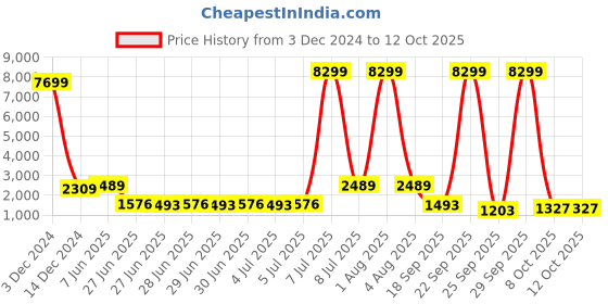 myntra.com Red Tape Men Textured Lace-Up Walking Shoes red tape Price History Graph from 3 Dec 2024 to 12 Oct 2025