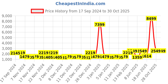 myntra.com Red Tape Men Textured Lace-Up Walking Shoes red tape Price History Graph from 17 Sep 2024 to 30 Oct 2025