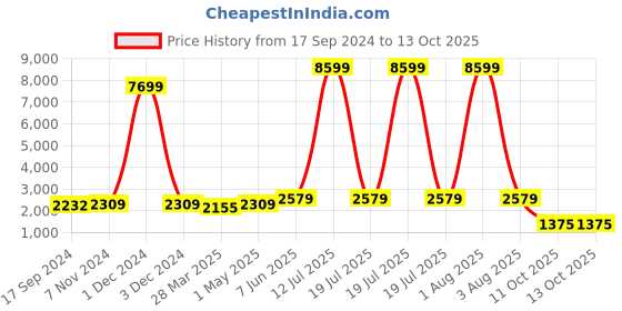 myntra.com Red Tape Men Textured Lace-Up Walking Shoes red tape Price History Graph from 17 Sep 2024 to 11 Oct 2025