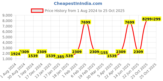 myntra.com Red Tape Men Textured Lace-Up Walking Shoes red tape Price History Graph from 1 Aug 2024 to 25 Oct 2025