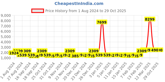 myntra.com Red Tape Men Textured Lace-Up Walking Shoes red tape Price History Graph from 1 Aug 2024 to 29 Oct 2025