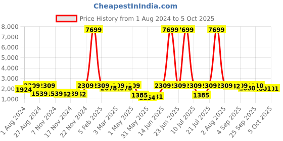 myntra.com Red Tape Men Textured Lace-Up Walking Shoes red tape Price History Graph from 1 Aug 2024 to 4 Oct 2025