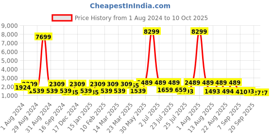 myntra.com Red Tape Men Textured Lace-Up Walking Shoes red tape Price History Graph from 1 Aug 2024 to 10 Oct 2025