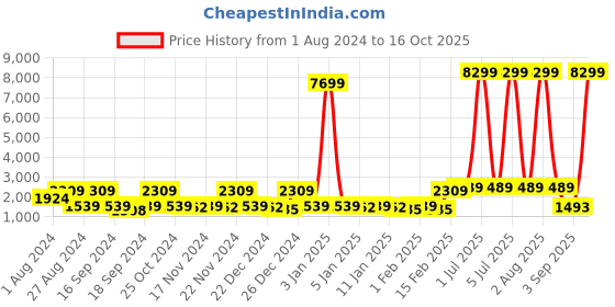 myntra.com Red Tape Men Textured Lace-Up Walking Shoes red tape Price History Graph from 1 Aug 2024 to 16 Oct 2025
