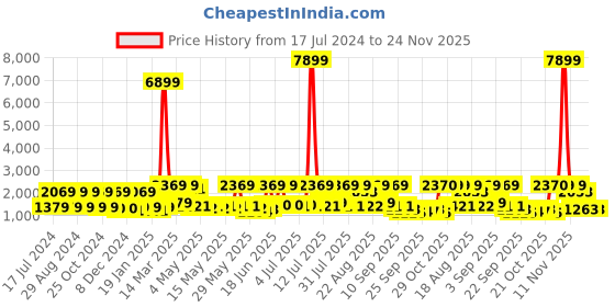 myntra.com Red Tape Men Textured Lace-Up Walking Shoes red tape Price History Graph from 17 Jul 2024 to 24 Nov 2025