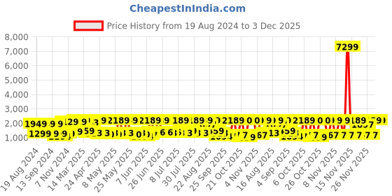 myntra.com Red Tape Men Textured Lace-Up Walking Shoes red tape Price History Graph from 19 Aug 2024 to 3 Dec 2025