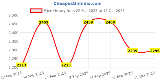 myntra.com Red Tape Men Textured Lace-Up Walking Shoes red tape Price History Graph from 22 Feb 2025 to 14 Oct 2025