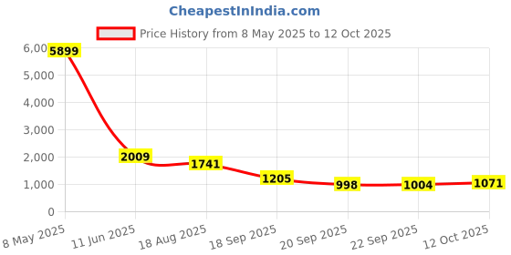 myntra.com Red Tape Men Textured Lace-Up Walking Shoes red tape Price History Graph from 8 May 2025 to 12 Oct 2025