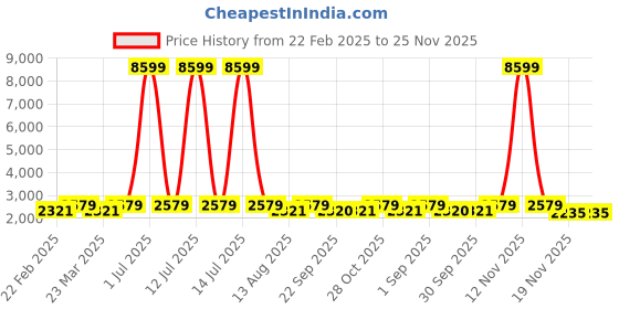 myntra.com Red Tape Men Textured Lace-Ups Round Toe Sneakers red tape Price History Graph from 22 Feb 2025 to 25 Nov 2025