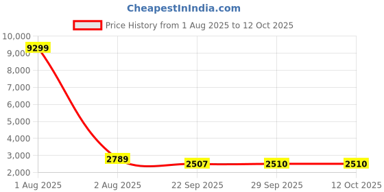myntra.com Red Tape Men Textured Lace-Ups Sneakers red tape Price History Graph from 1 Aug 2025 to 12 Oct 2025