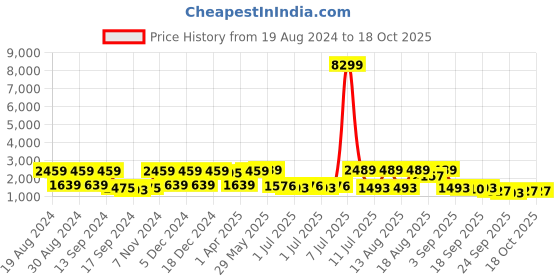 myntra.com Red Tape Men Textured Lace-Ups Walking Shoes red tape Price History Graph from 19 Aug 2024 to 18 Oct 2025