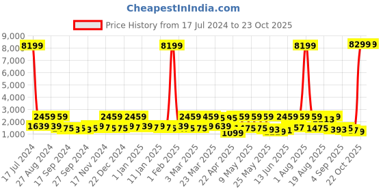 myntra.com Red Tape Men Textured Lace-Ups Walking Shoes red tape Price History Graph from 17 Jul 2024 to 22 Oct 2025
