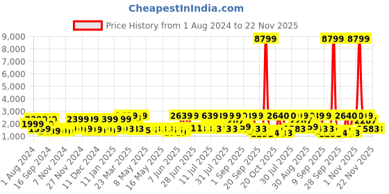 myntra.com Red Tape Men Textured Lace-Ups Walking Shoes red tape Price History Graph from 1 Aug 2024 to 22 Nov 2025