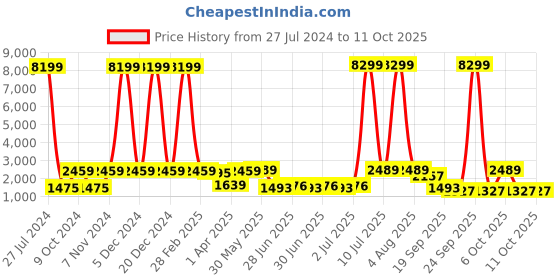 myntra.com Red Tape Men Textured Lace-Ups Walking Shoes red tape Price History Graph from 27 Jul 2024 to 10 Oct 2025
