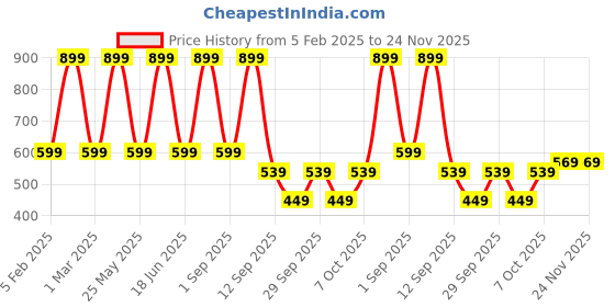 myntra.com Red Tape Men Textured Leather Belt red tape Price History Graph from 5 Feb 2025 to 24 Nov 2025