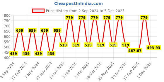 myntra.com Red Tape Men Textured Leather Formal Belt red tape Price History Graph from 2 Sep 2024 to 4 Dec 2025