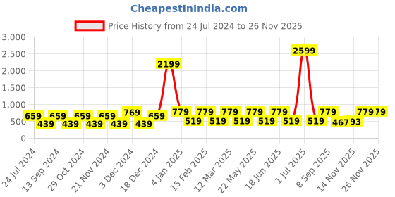 myntra.com Red Tape Men Textured Leather Formal Belt red tape Price History Graph from 24 Jul 2024 to 25 Nov 2025