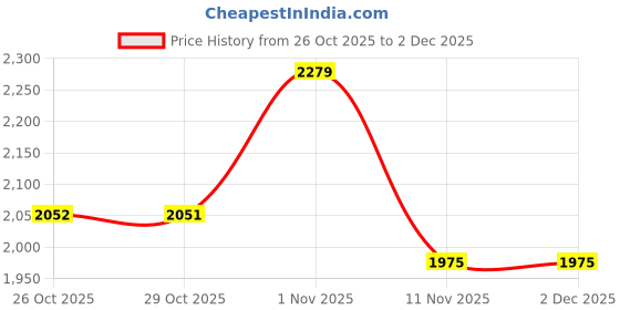 myntra.com Red Tape Men Textured Leather Formal Derbys red tape Price History Graph from 26 Oct 2025 to 2 Dec 2025