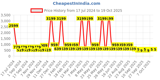 myntra.com Red Tape Men Textured Leather Reversible Belt red tape Price History Graph from 17 Jul 2024 to 17 Oct 2025