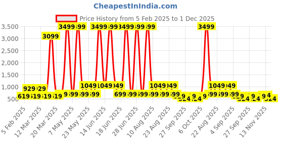 myntra.com Red Tape Men Textured Leather Reversible Formal Belt red tape Price History Graph from 5 Feb 2025 to 1 Dec 2025