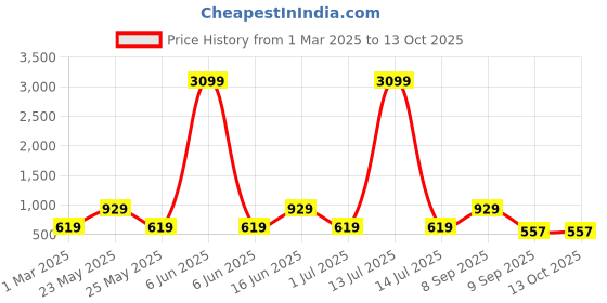 myntra.com Red Tape Men Textured Leather Reversible Formal Belt red tape Price History Graph from 1 Mar 2025 to 13 Oct 2025
