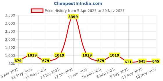 myntra.com Red Tape Men Textured Leather Reversible Formal Belt red tape Price History Graph from 5 Apr 2025 to 29 Nov 2025
