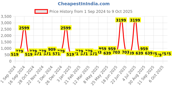myntra.com Red Tape Men Textured Leather Two Fold Wallet red tape Price History Graph from 1 Sep 2024 to 9 Oct 2025
