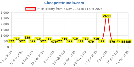 myntra.com Red Tape Men Textured Leather Two Fold Wallet red tape Price History Graph from 7 Nov 2024 to 11 Oct 2025