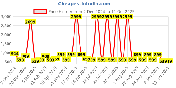 myntra.com Red Tape Men Textured Leather Two Fold Wallet red tape Price History Graph from 2 Dec 2024 to 11 Oct 2025