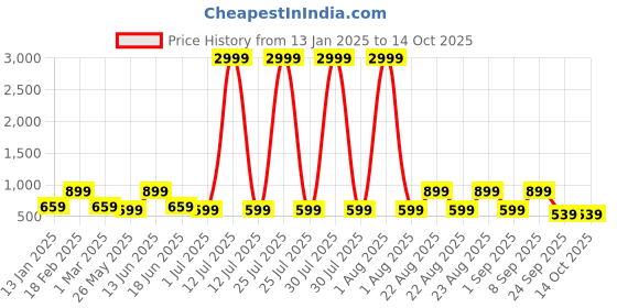 myntra.com Red Tape Men Textured Leather Two Fold Wallet red tape Price History Graph from 13 Jan 2025 to 13 Oct 2025