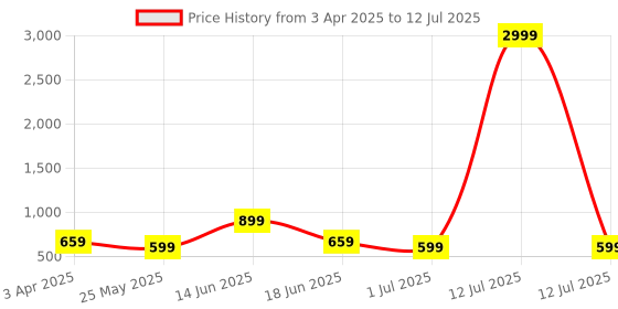 myntra.com Red Tape Men Textured Leather Two Fold Wallet red tape Price History Graph from 3 Apr 2025 to 12 Jul 2025