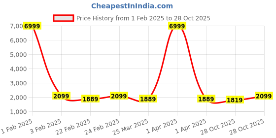 myntra.com Red Tape Men Textured Memory Foam Sneakers red tape Price History Graph from 1 Feb 2025 to 28 Oct 2025