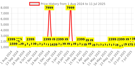myntra.com Red Tape Men Textured Mesh Memory Foam Sneakers red tape Price History Graph from 1 Aug 2024 to 11 Jul 2025