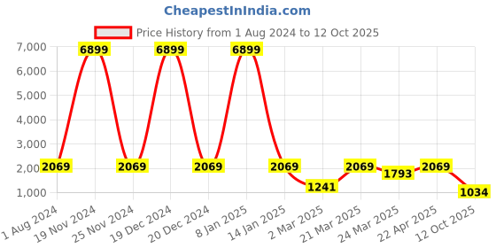 myntra.com Red Tape Men Textured Mesh Padded Insole Slip-Resistance Basics Sneakers red tape Price History Graph from 1 Aug 2024 to 12 Oct 2025