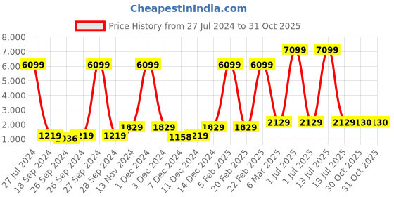 myntra.com Red Tape Men Textured Mesh Sneakers red tape Price History Graph from 27 Jul 2024 to 31 Oct 2025
