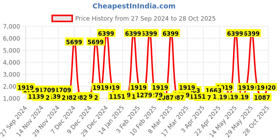 myntra.com Red Tape Men Textured Mesh Sneakers red tape Price History Graph from 27 Sep 2024 to 28 Oct 2025