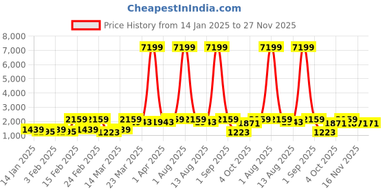 myntra.com Red Tape Men Textured PU Lace-Ups Sneakers red tape Price History Graph from 14 Jan 2025 to 27 Nov 2025