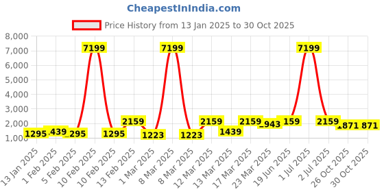 myntra.com Red Tape Men Textured PU Sneakers red tape Price History Graph from 13 Jan 2025 to 29 Oct 2025