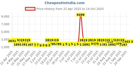 myntra.com Red Tape Men Textured PU Sneakers red tape Price History Graph from 22 Apr 2025 to 13 Oct 2025