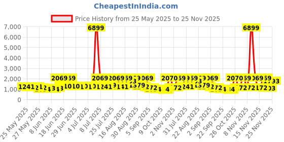 myntra.com Red Tape Men Textured PU Sneakers red tape Price History Graph from 25 May 2025 to 24 Nov 2025