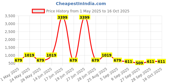 myntra.com Red Tape Men Textured Reversible Belt red tape Price History Graph from 1 May 2025 to 16 Oct 2025