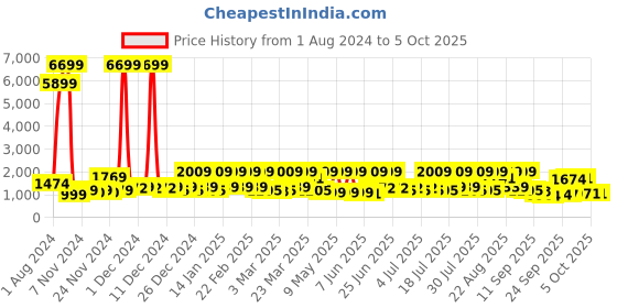 myntra.com Red Tape Men Textured Round Toe Memory Foam Sneakers red tape Price History Graph from 1 Aug 2024 to 4 Oct 2025