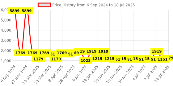 myntra.com Red Tape Men Textured Round Toe Memory Foam Sneakers red tape Price History Graph from 6 Sep 2024 to 11 Jul 2025
