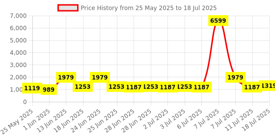 myntra.com Red Tape Men Textured Round Toe Memory Foam Sneakers red tape Price History Graph from 25 May 2025 to 11 Jul 2025