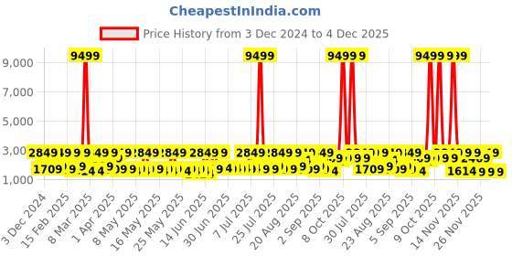 myntra.com Red Tape Men Textured Round Toe Sneakers red tape Price History Graph from 3 Dec 2024 to 4 Dec 2025