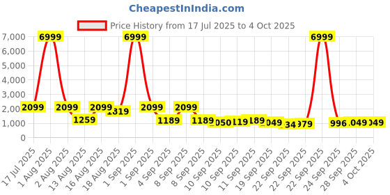 myntra.com Red Tape Men Textured Round Toe Sneakers red tape Price History Graph from 17 Jul 2025 to 4 Oct 2025