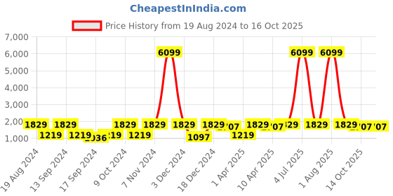 myntra.com Red Tape Men Textured Round Toe Walking Shoes red tape Price History Graph from 19 Aug 2024 to 14 Oct 2025